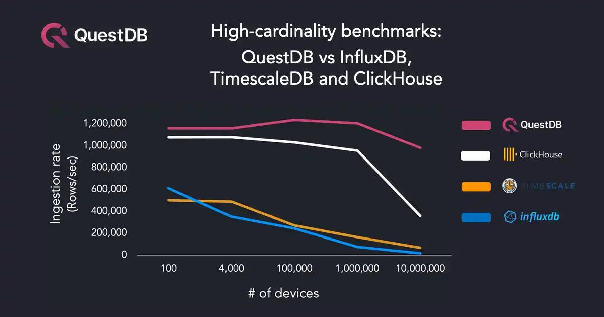 Banner for blog post "How databases handle 10 million devices in high-cardinality benchmarks"