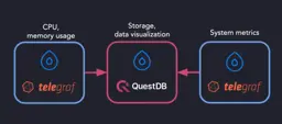 Banner for blog post "Using Telegraf and QuestDB to store metrics in a time series database"