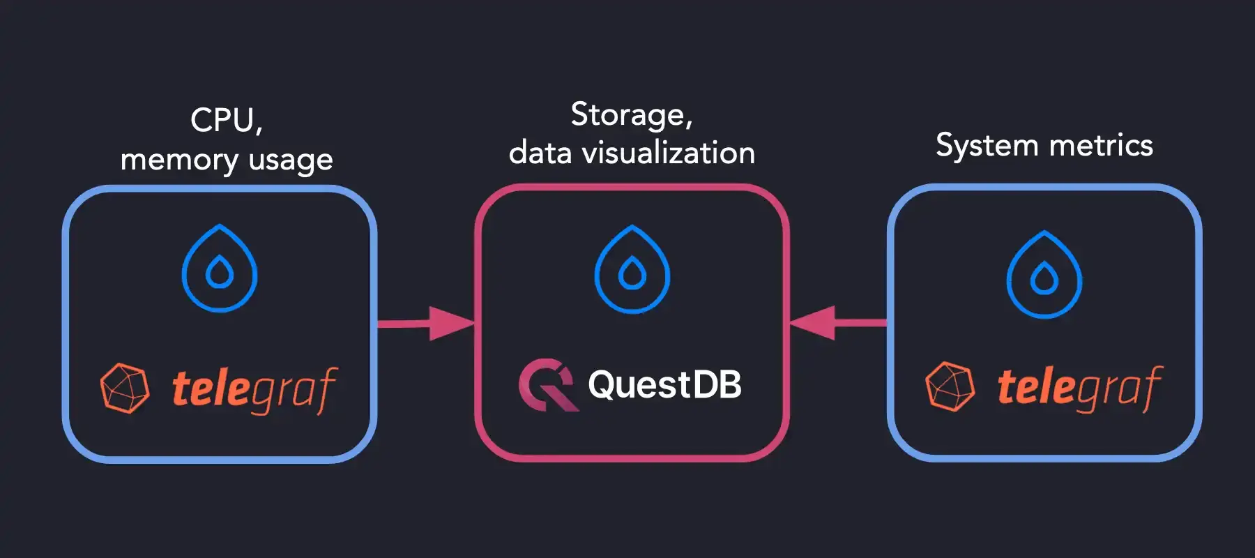 Banner for blog post "Using Telegraf and QuestDB to store metrics in a time series database"