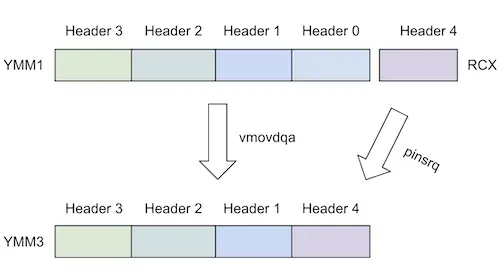 Banner for blog post "Does "vpmovzxbd" Scare You? Here's Why it Doesn't Have To"