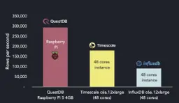 Banner for blog post "QuestDB and Raspberry Pi 5 benchmark, a pocket-sized powerhouse"