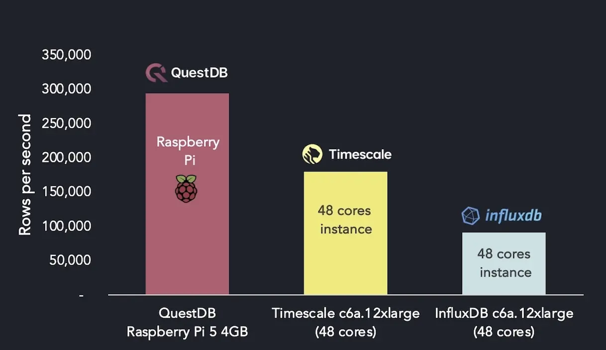 Banner for blog post "QuestDB and Raspberry Pi 5 benchmark, a pocket-sized powerhouse"