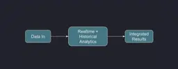 Banner for blog post "Real-time analytics with an all-in-one system: Are we there yet?"