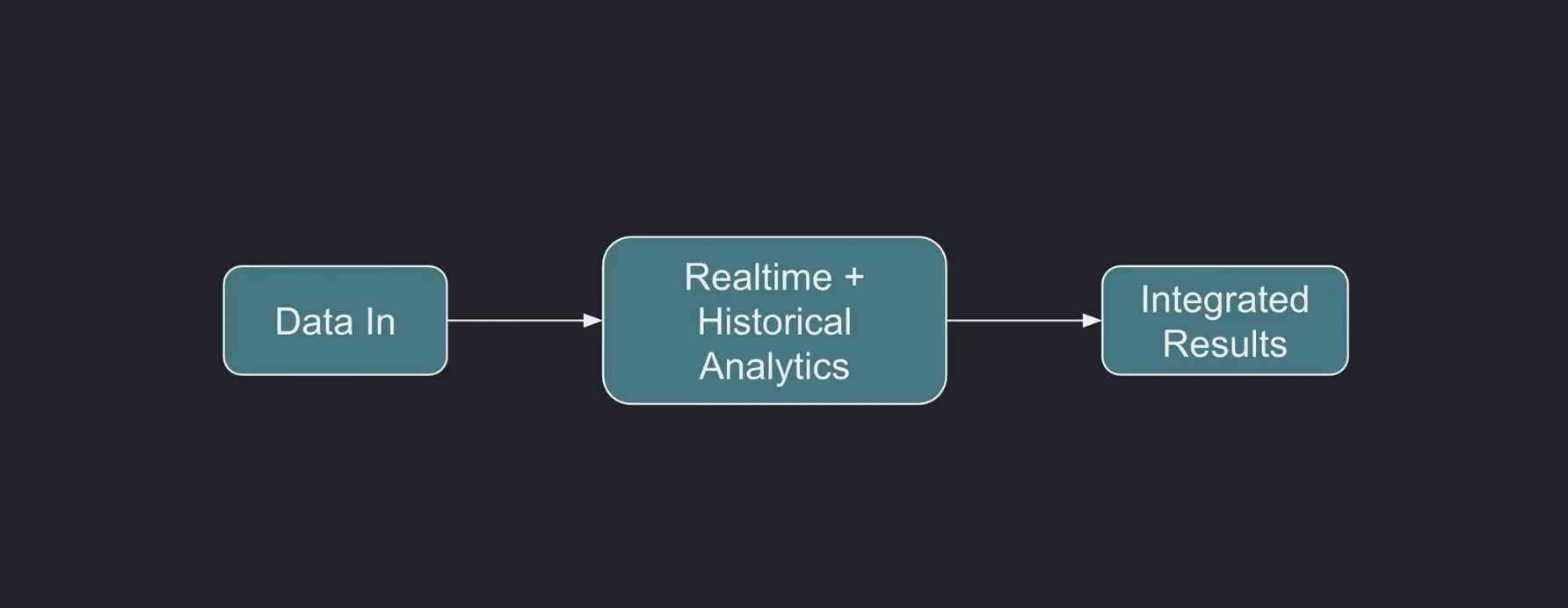 Banner for blog post "Real-time analytics with an all-in-one system: Are we there yet?"
