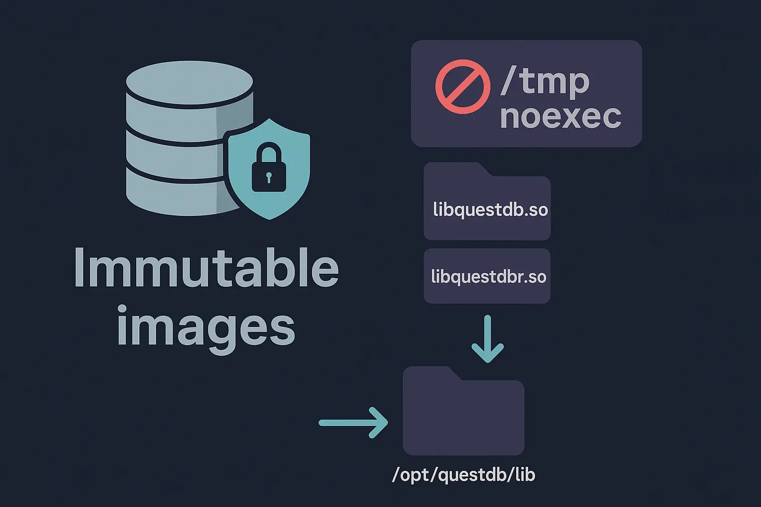 Banner for blog post "Immutable images when embedding QuestDB Java library and noexec /tmp"