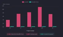 Banner for blog post "InfluxDB 3 Core Benchmarks: QuestDB Comparison"