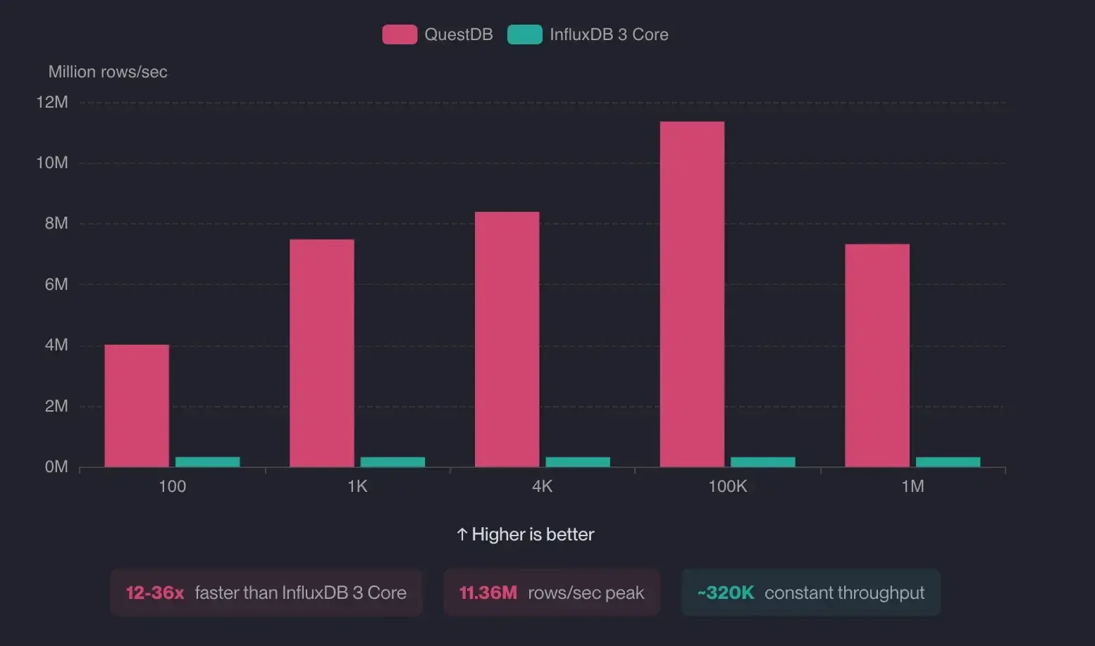 Banner for blog post "InfluxDB 3 Core Benchmarks: QuestDB Comparison"
