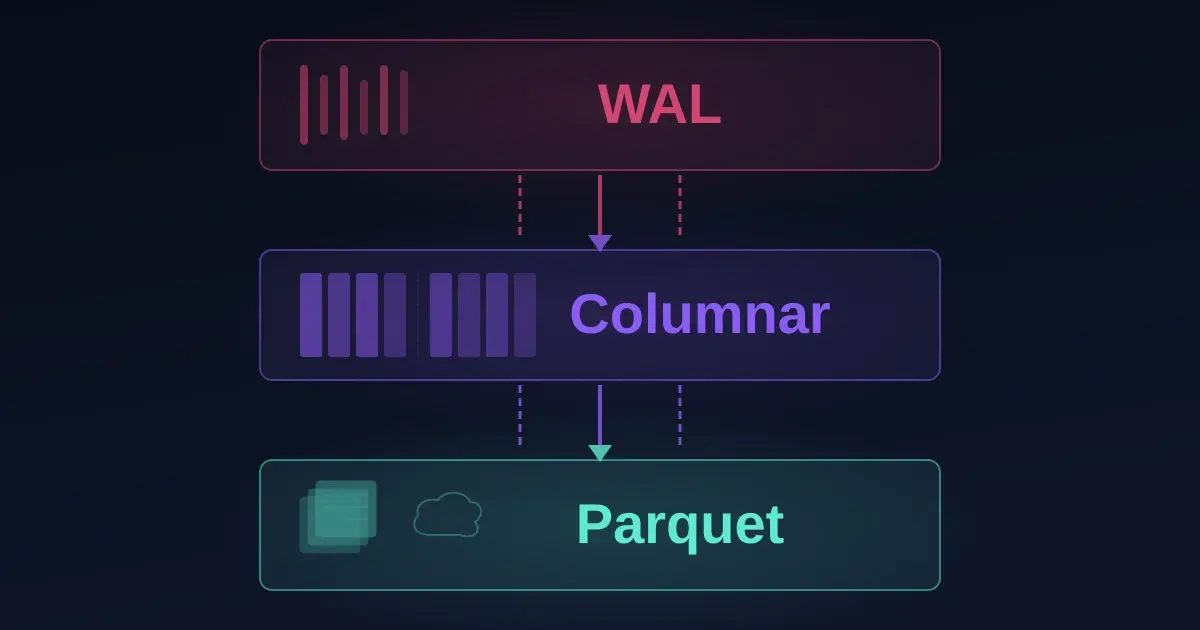 Banner for blog post "QuestDB and the Modern Data Stack: Bridging Time Series, OLAP, and the Lakehouse"