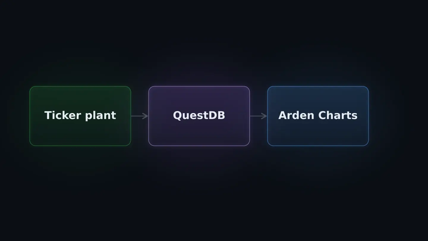Banner for blog post "Building a real-time multi-exchange charting platform with QuestDB"