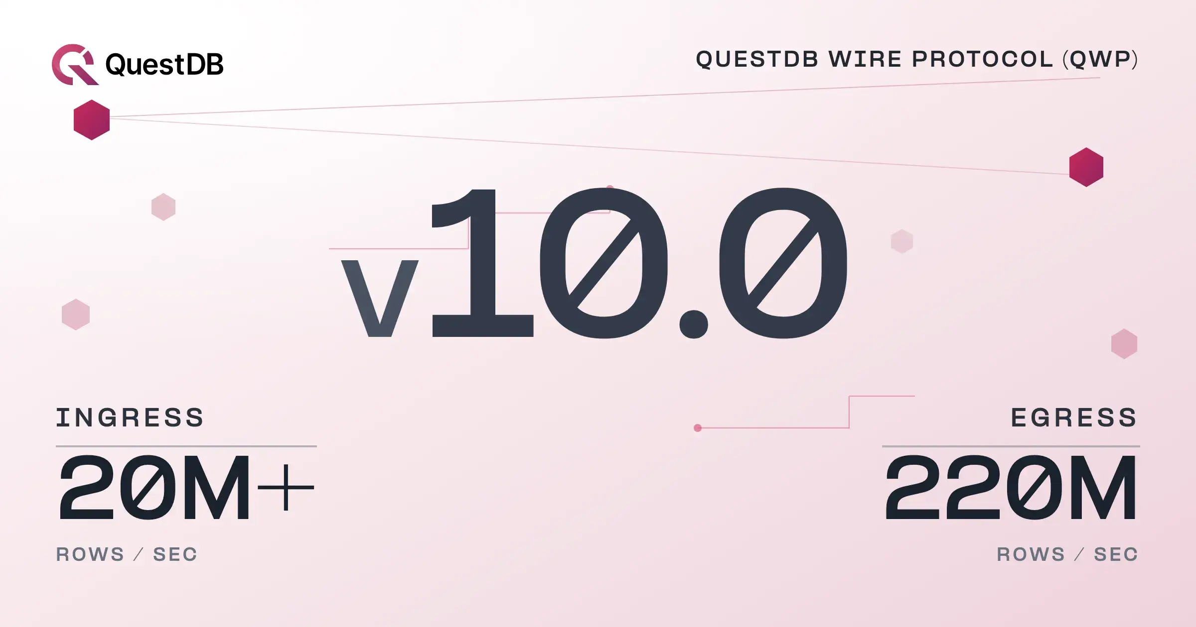 Banner for blog post "QuestDB 10.0: QWP, one binary streaming protocol for writes and Arrow reads"