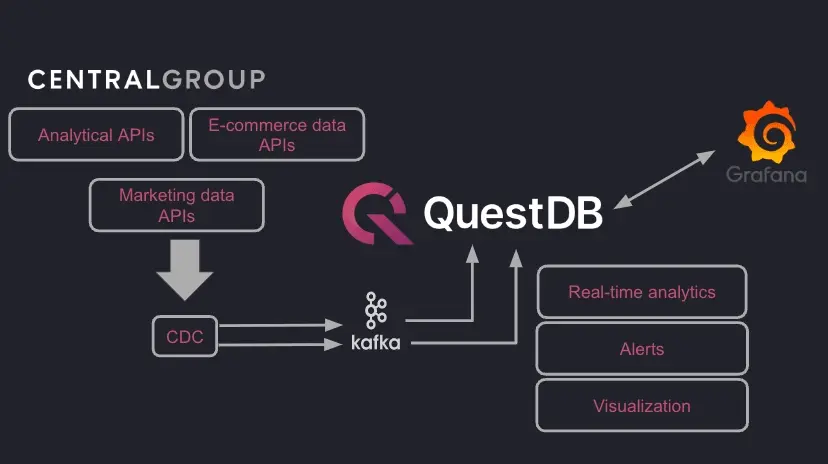 Central Group: Real-Time Retail Analytics | QuestDB