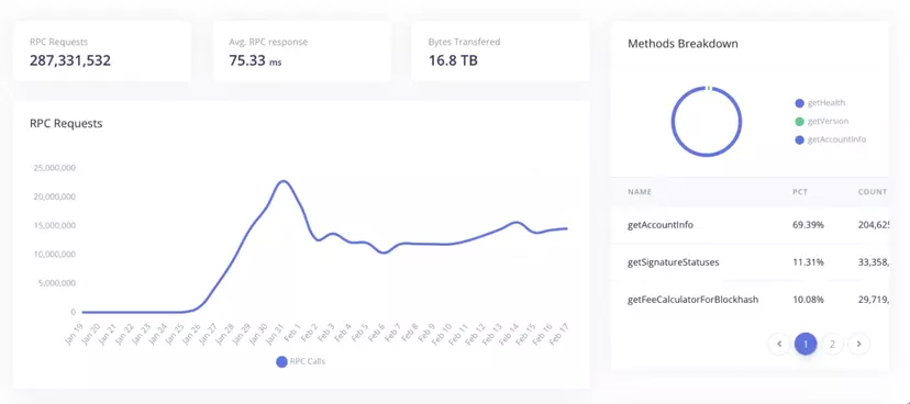 Syndica’s dashboard integrating QuestDB for enhanced data analytics