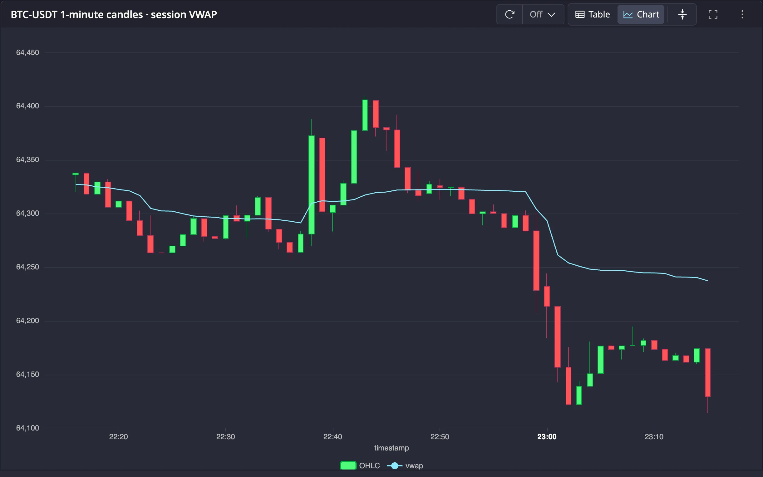 Candlestick and session VWAP queries combined on one chart