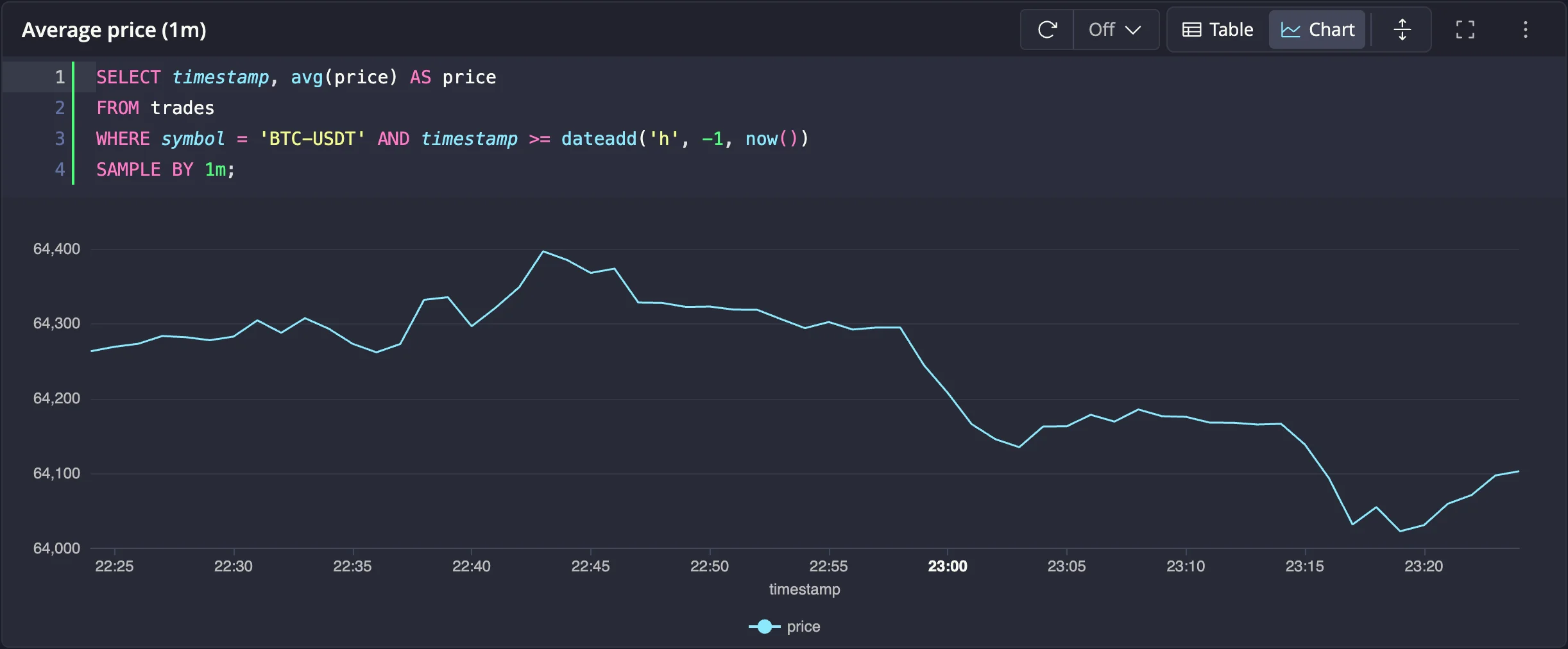 The same SAMPLE BY query rendered as a line chart in Chart view