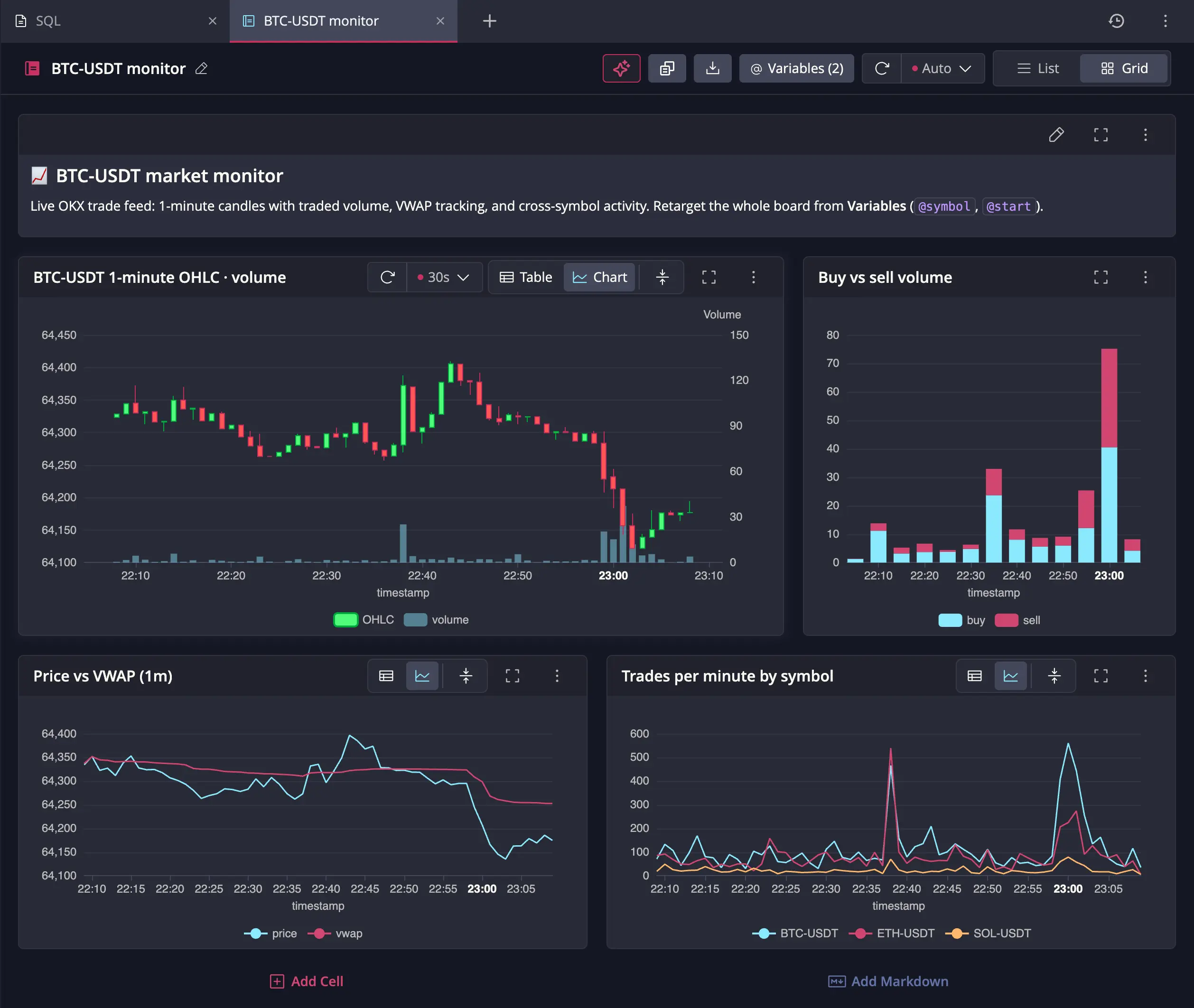 A dashboard notebook in the grid layout: a markdown header above candlestick, volume, VWAP, and per-symbol charts