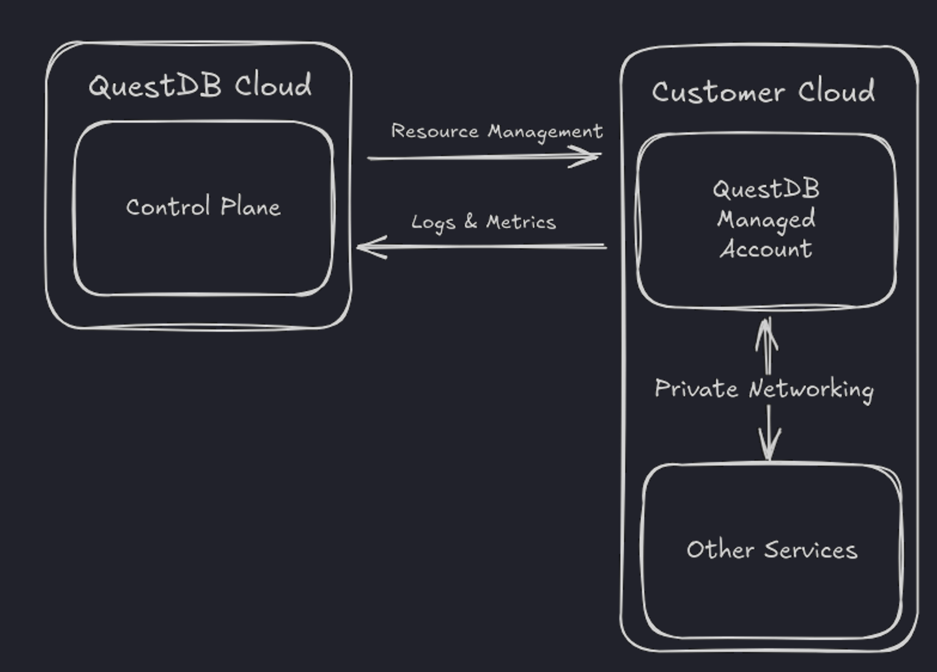 Diagram of the Bring Your Own Cloud Architecture