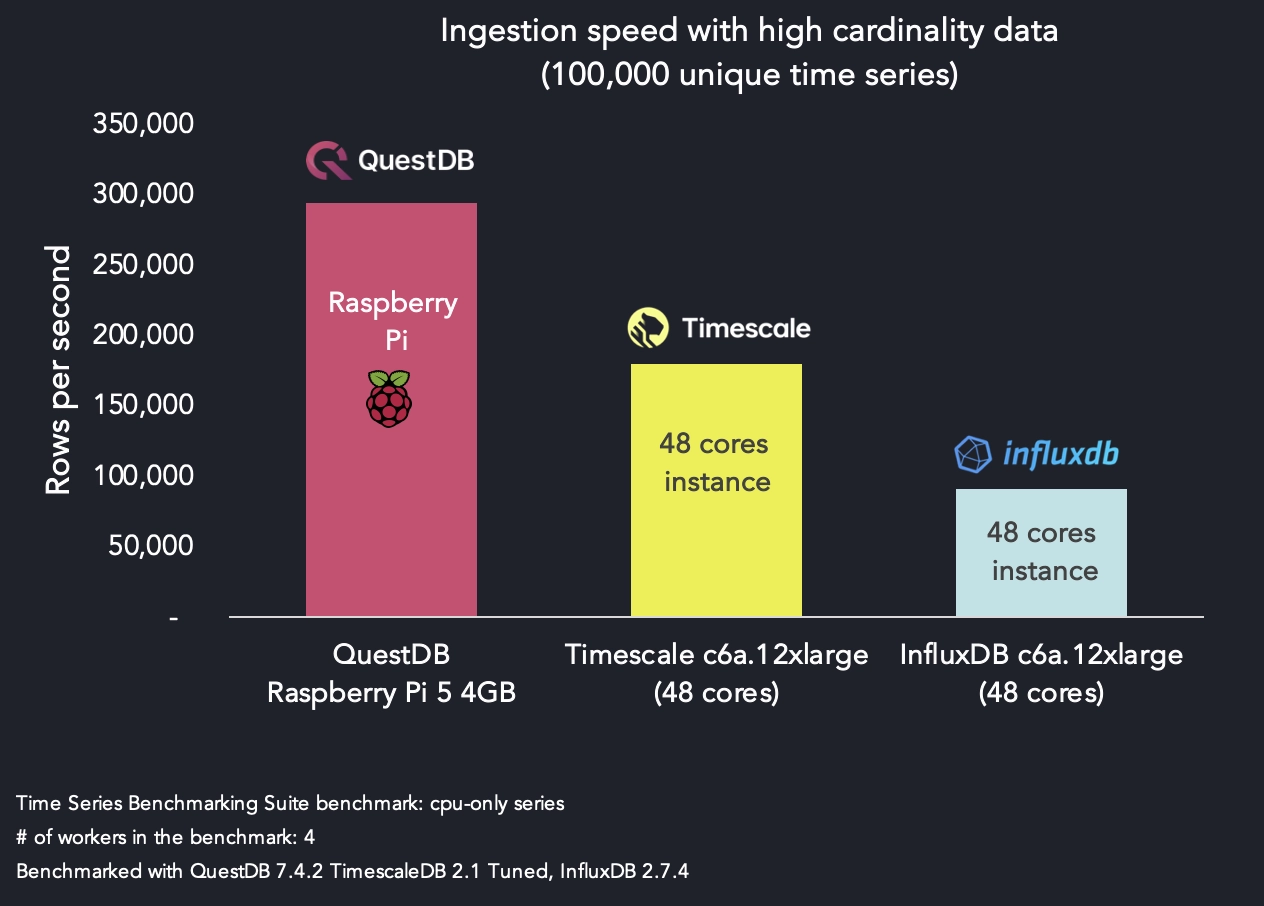 A chart showing high-cardinality ingestion performance of InfluxDB, TimescaleDB, and QuestDB