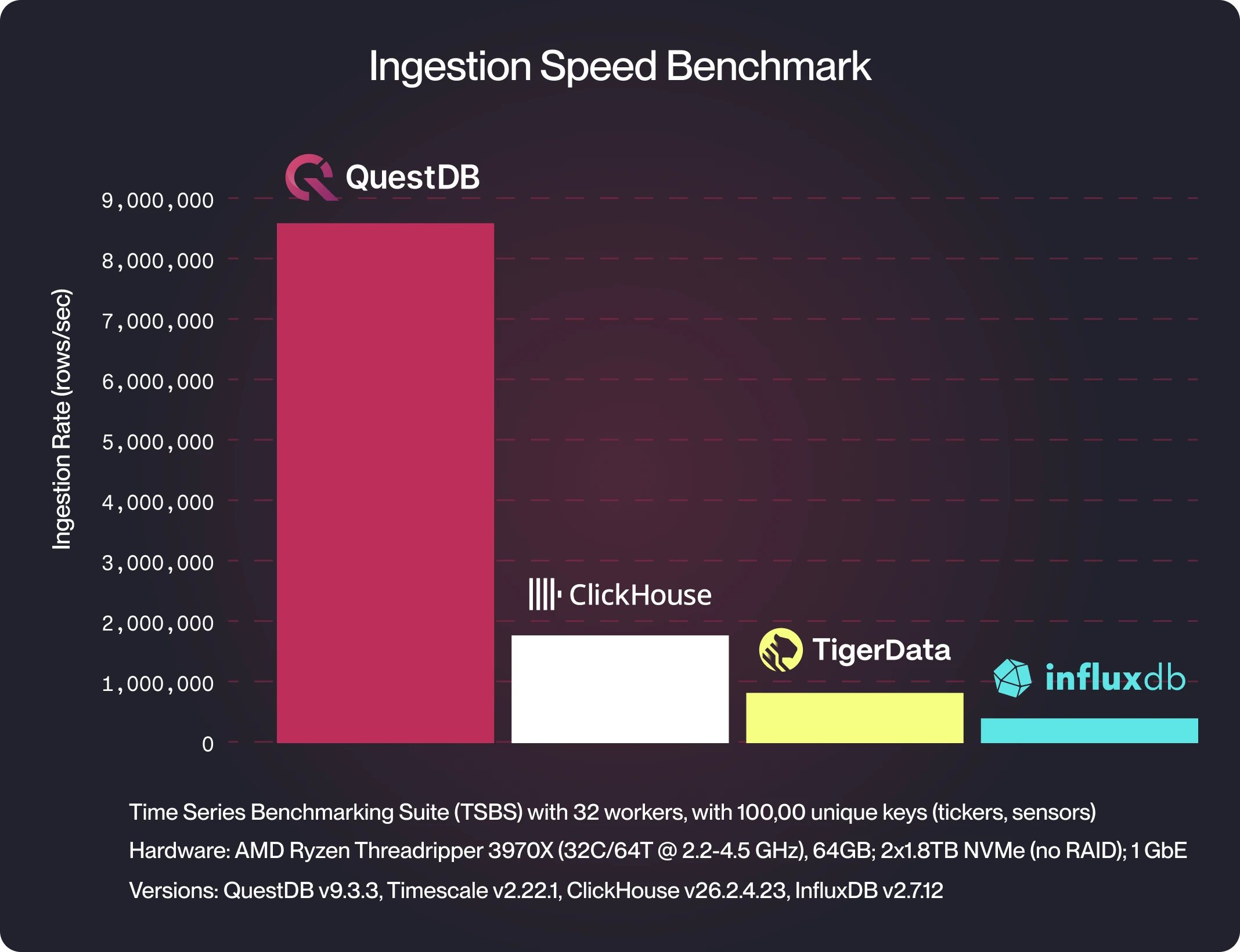 TSBS benchmark comparing TimescaleDB, ClickHouse, QuestDB and InfluxDB
