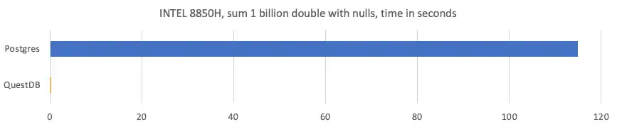 Benchmark results for QuestDB vs PostgreSQL