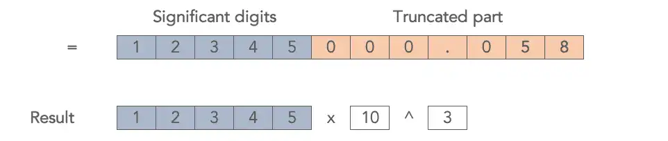 A number expressed in 2 parts: the significant digits and the truncated part