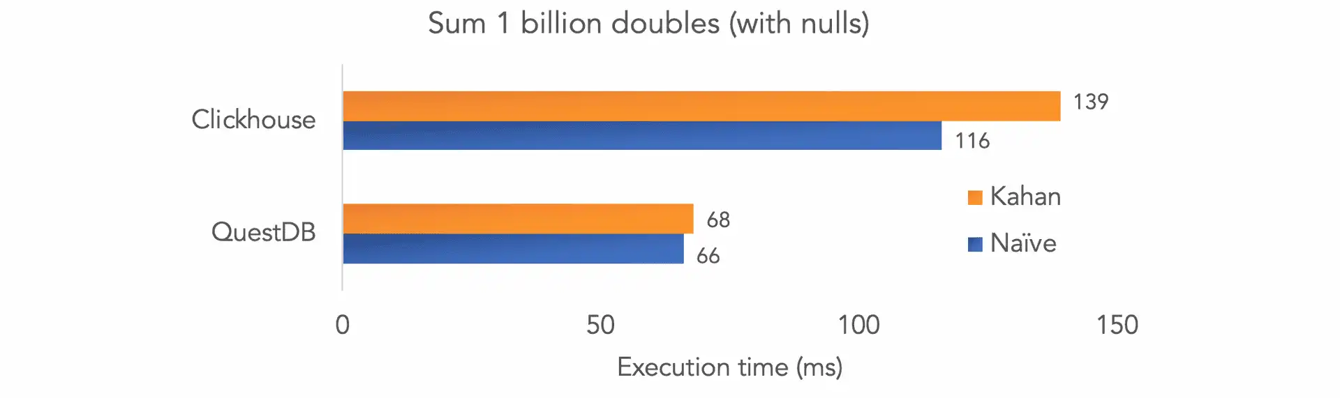 QuestDB vs Clickhouse benchmark for Kahan's sums with nulls