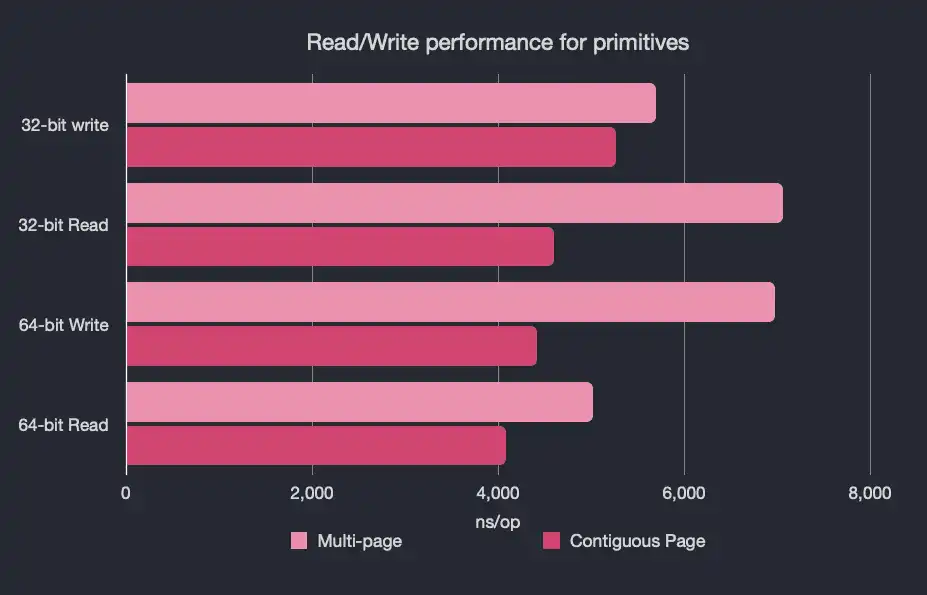 Benchmark showing the relative performance of primitive types