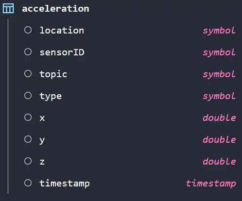 Columns created by QuestDB for acceleration Table