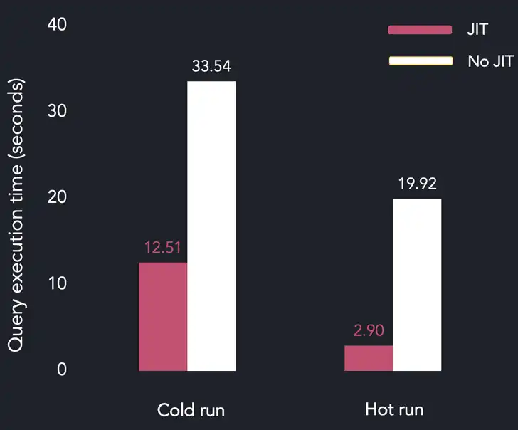 A chart comparing query execution times in QuestDB with JIT enabled and disabled