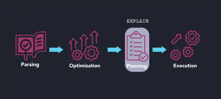 Diagram showing the phases of processing a query