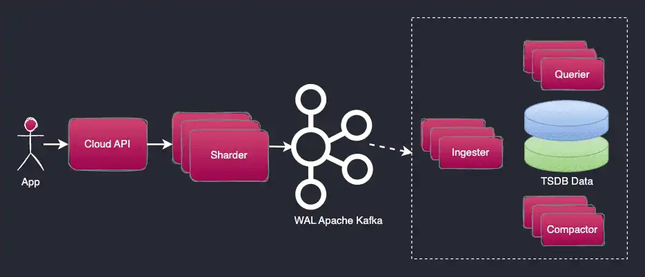 InfluxDB cloud architecture