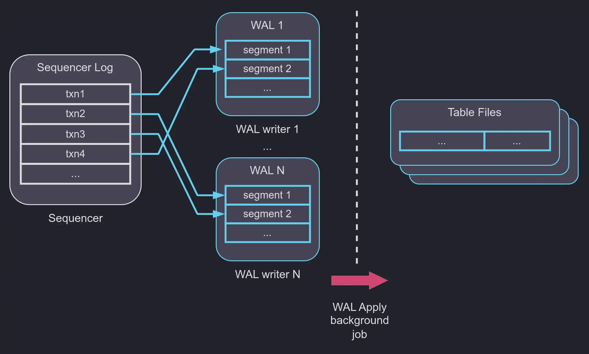QuestDB WAL writing