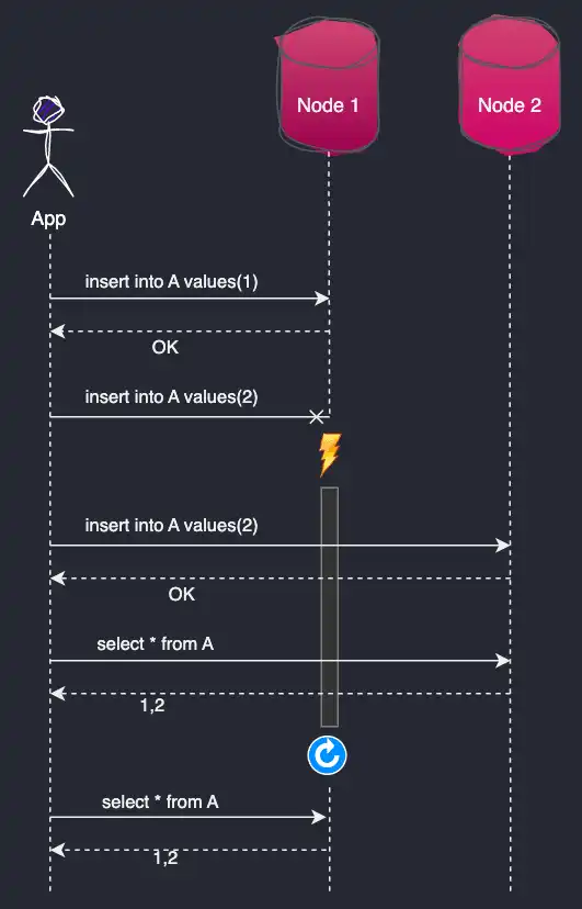 Write failover use case