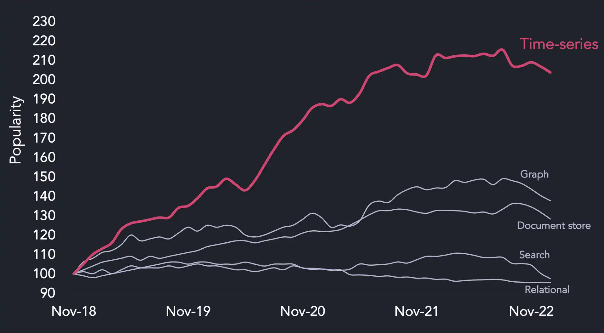 A chart ranking database type by popularity with time-series databases shown as a clear leader