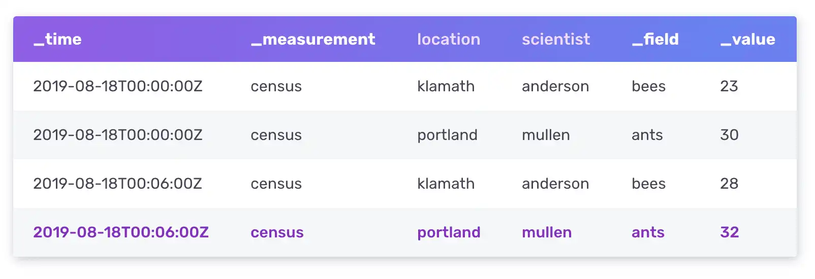 An example table created from ingesting data in InfluxDB line protocol