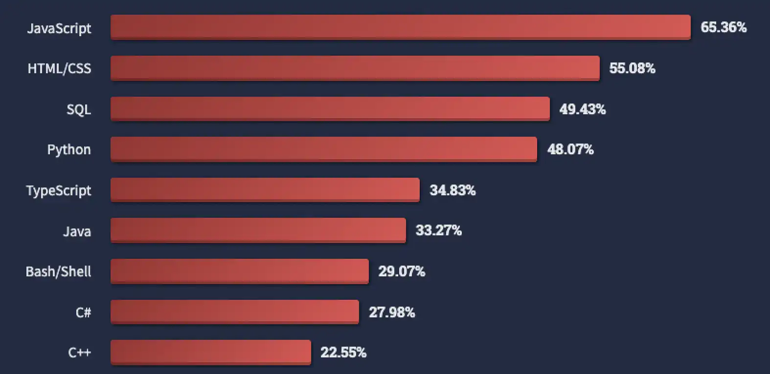 List of the most popular programming languages (SQL is #3) as reported by the Stack Overflow Developer Survey 2020