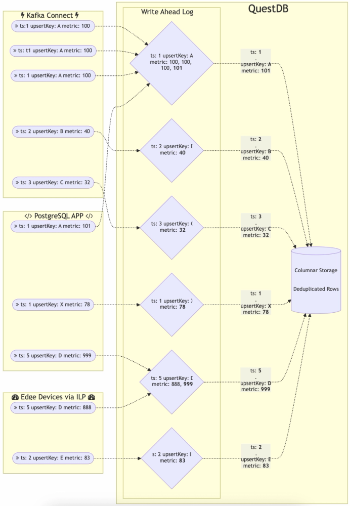 A flowchart that demonstrates deduplication, from a deeper technical perspective. Very hard to put into words! It's... impressive.