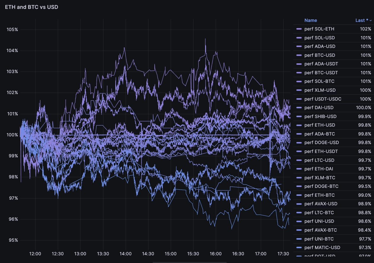 Normalizing Grafana charts with window functions | QuestDB