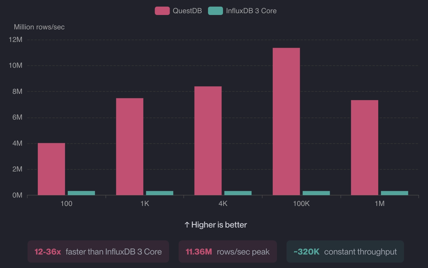 A chart showing ingestion performance of QuestDB, InfluxDB v3