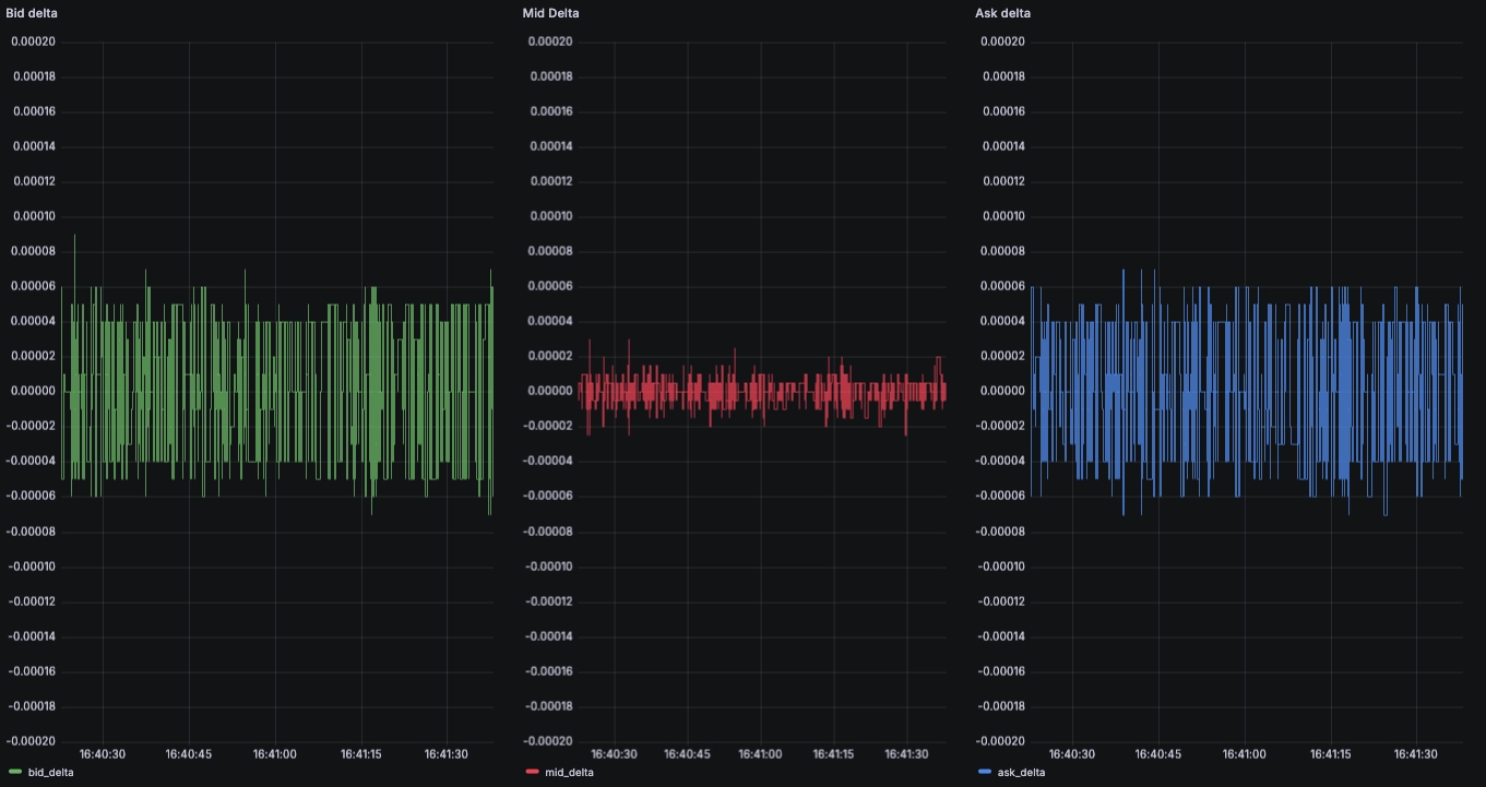 Mid Bid Ask change charts