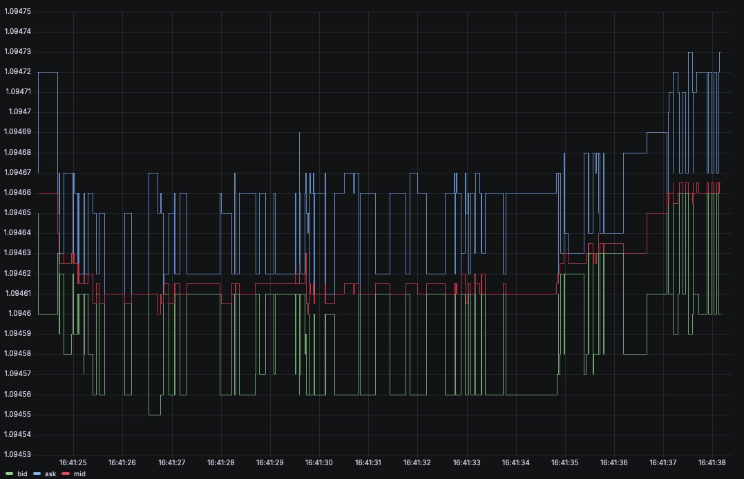 Mid price example chart