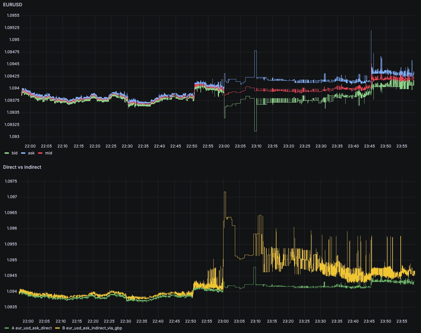 Chart showing spread effect on indirect rates