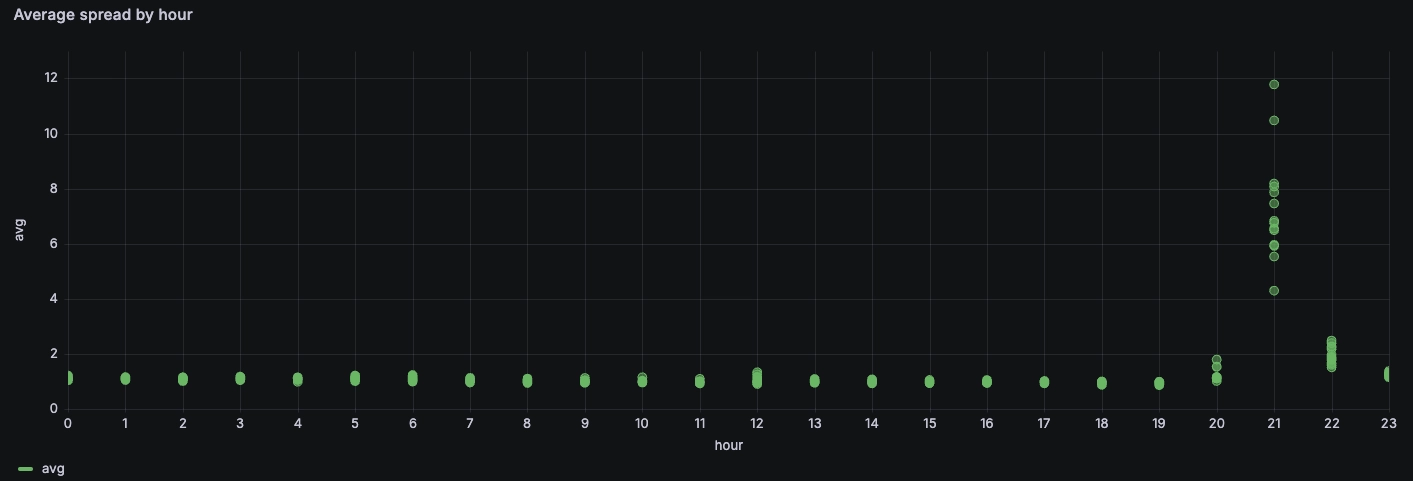 Spread trend chart