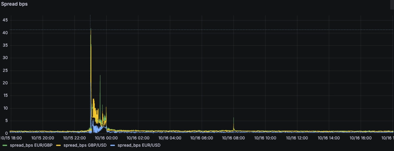 Spread zoom out full day chart