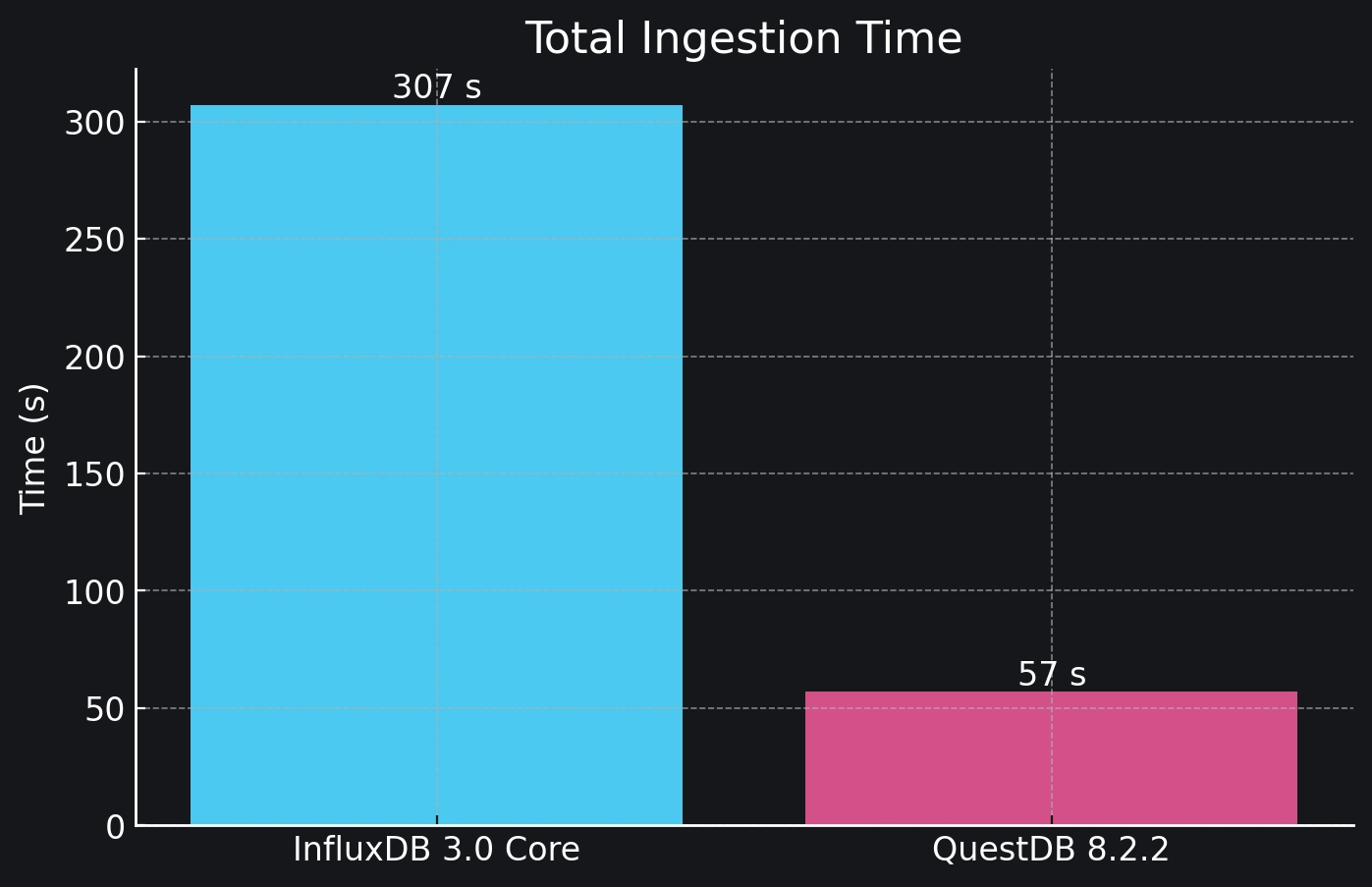 InfluxDB 3.0 Core ingestion performance compared to QuestDB 8.2.2