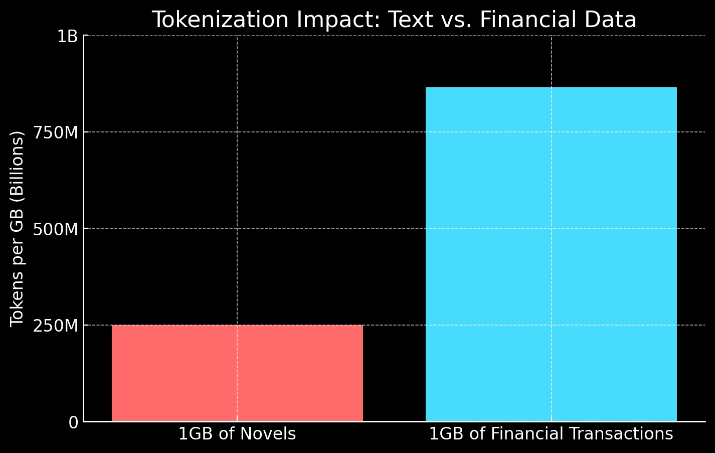 Bar chart comparing token counts between novels and transaction data