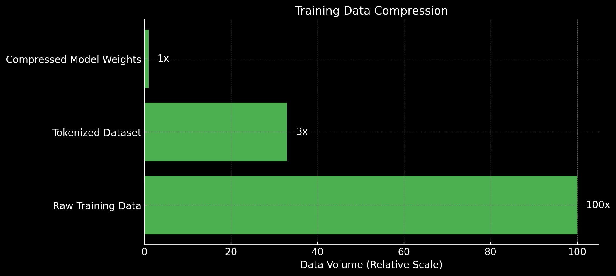 Diagram showing how training data is compressed into model weights