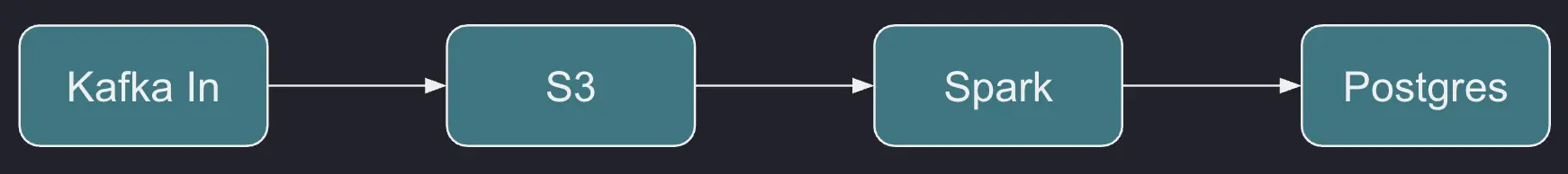 Data lake