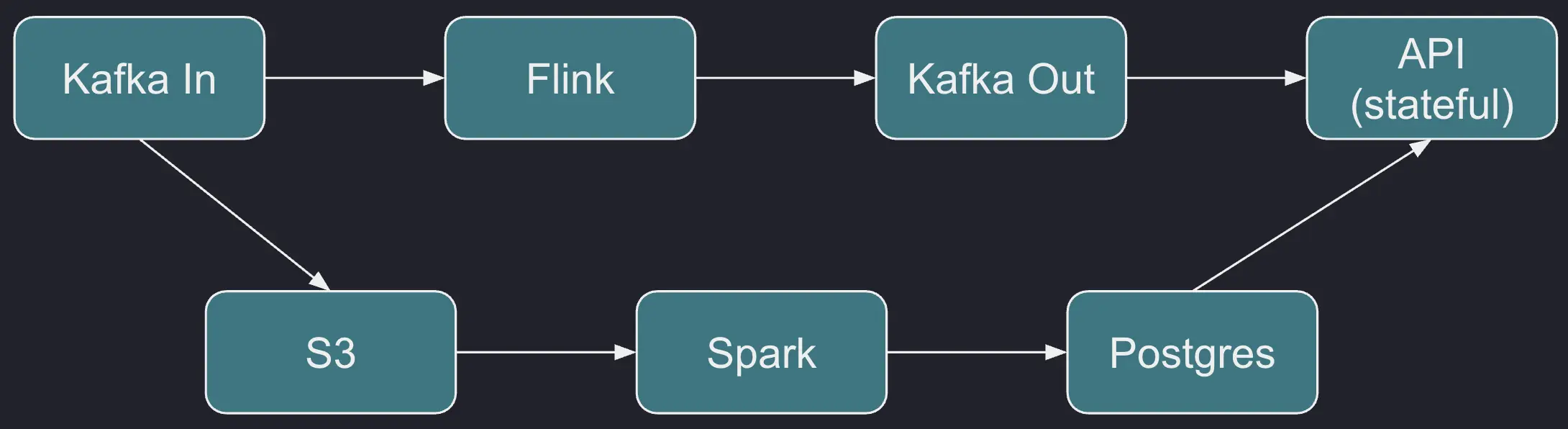 System design - current