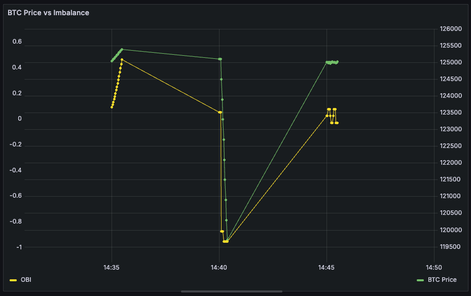 BTC vs Order Book Imbalance Timeseries Chart