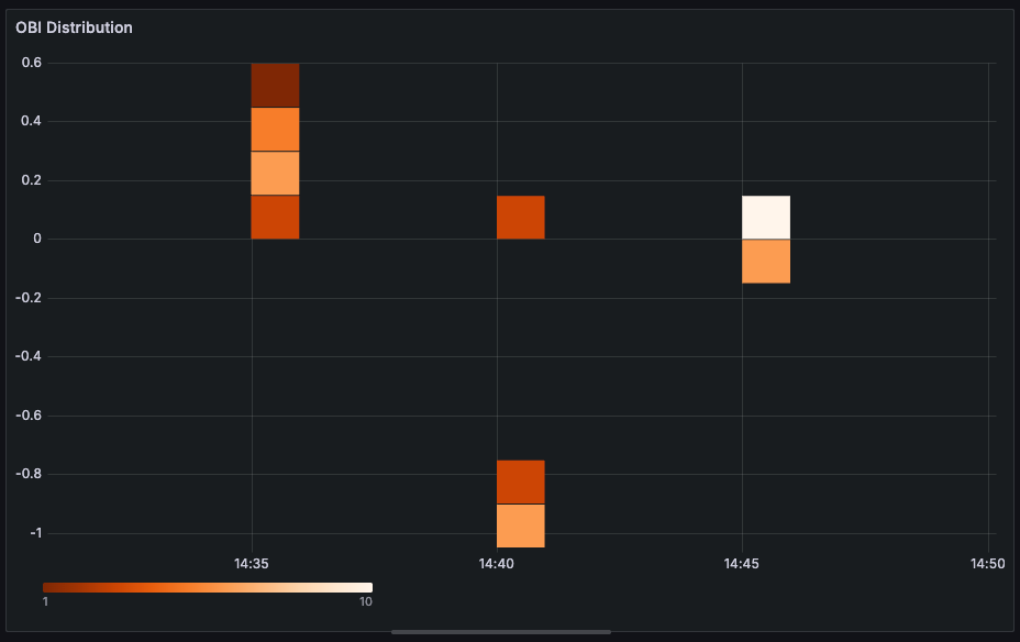 OBI Distribution Heatmap
